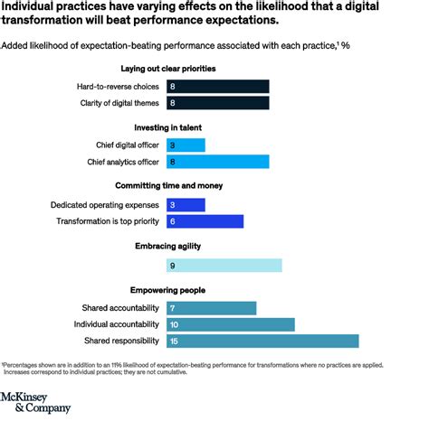 Improving the Odds of Successful Digital Transformation.